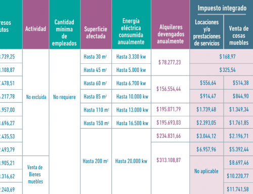 AFIP: Nuevos valores del monotributo